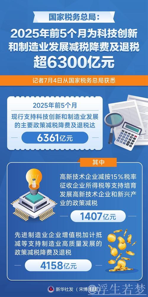 国家税务总局：前5个月为科技创新和制造业发展减税降费及退税超6300亿元