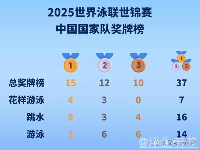 2025年世界泳联锦标赛：中国队再夺金牌榜冠军，国内十大候选引关注